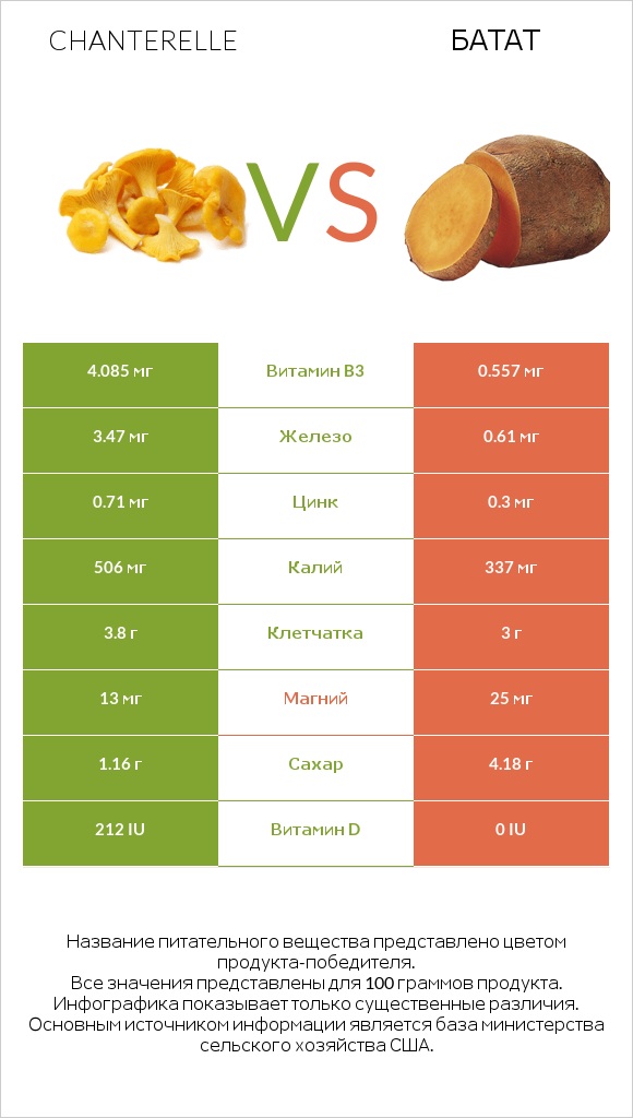 Chanterelle vs Батат infographic
