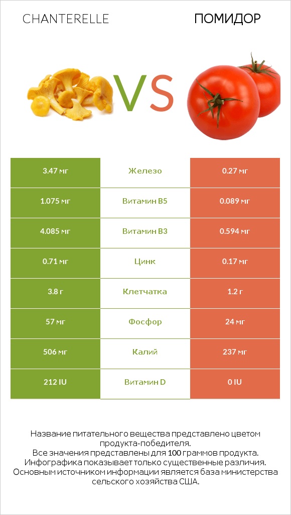 Chanterelle vs Помидор infographic