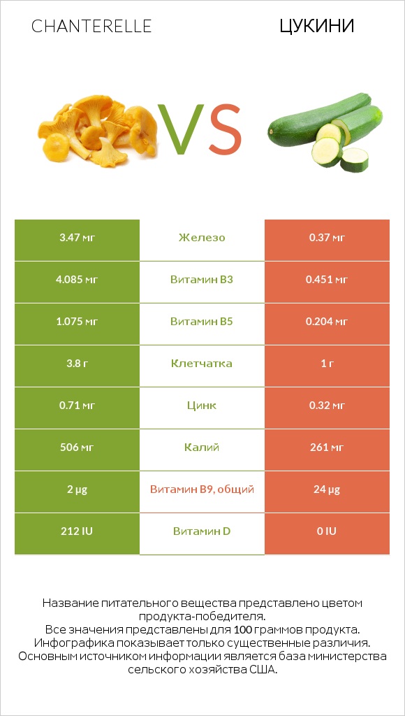Chanterelle vs Цукини infographic
