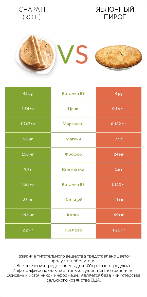 Chapati (Roti) vs Яблочный пирог infographic