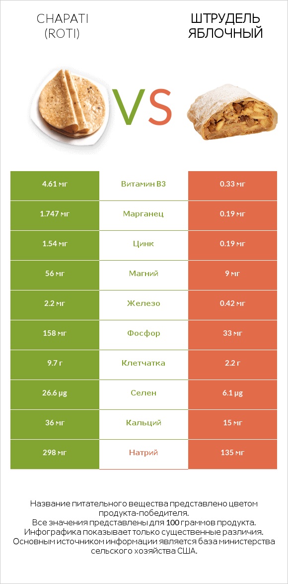 Chapati (Roti) vs Штрудель яблочный infographic