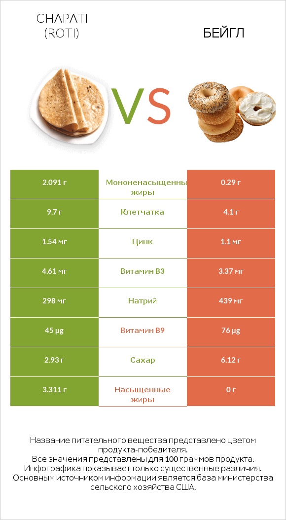 Chapati (Roti) vs Бейгл infographic