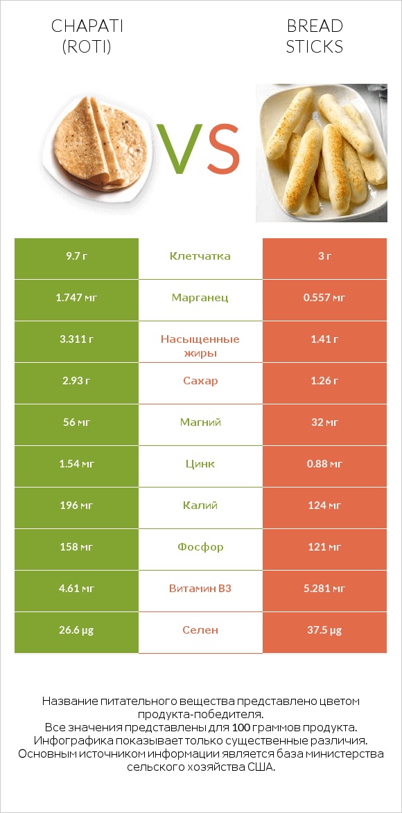 Chapati (Roti) vs Bread sticks infographic