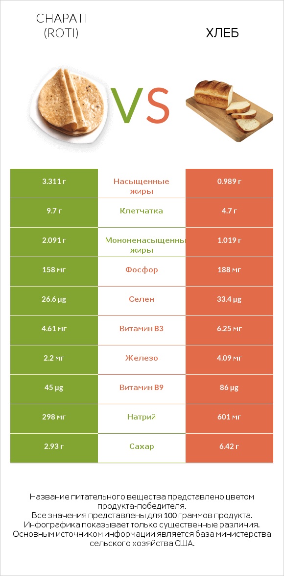 Chapati (Roti) vs Хлеб infographic