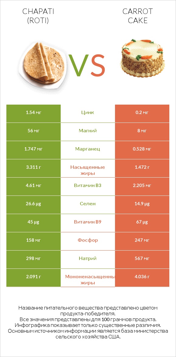 Chapati (Roti) vs Carrot cake infographic