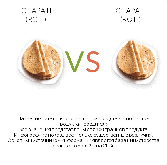 Chapati (Roti) vs Chapati (Roti) infographic