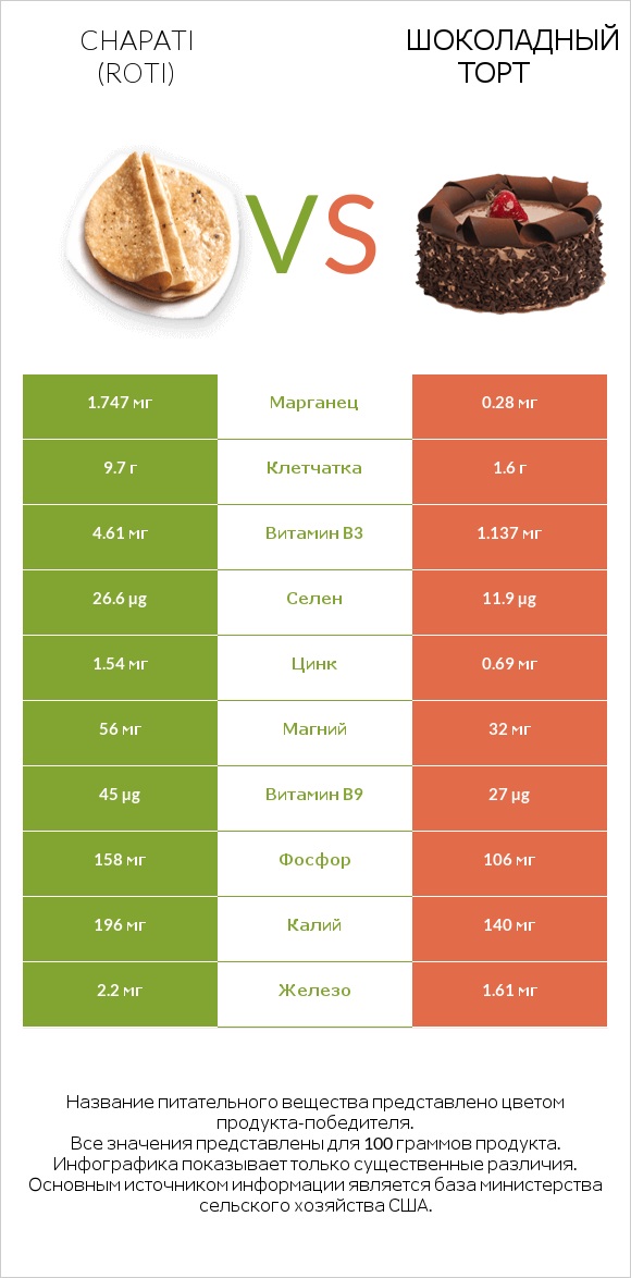 Chapati (Roti) vs Шоколадный торт infographic