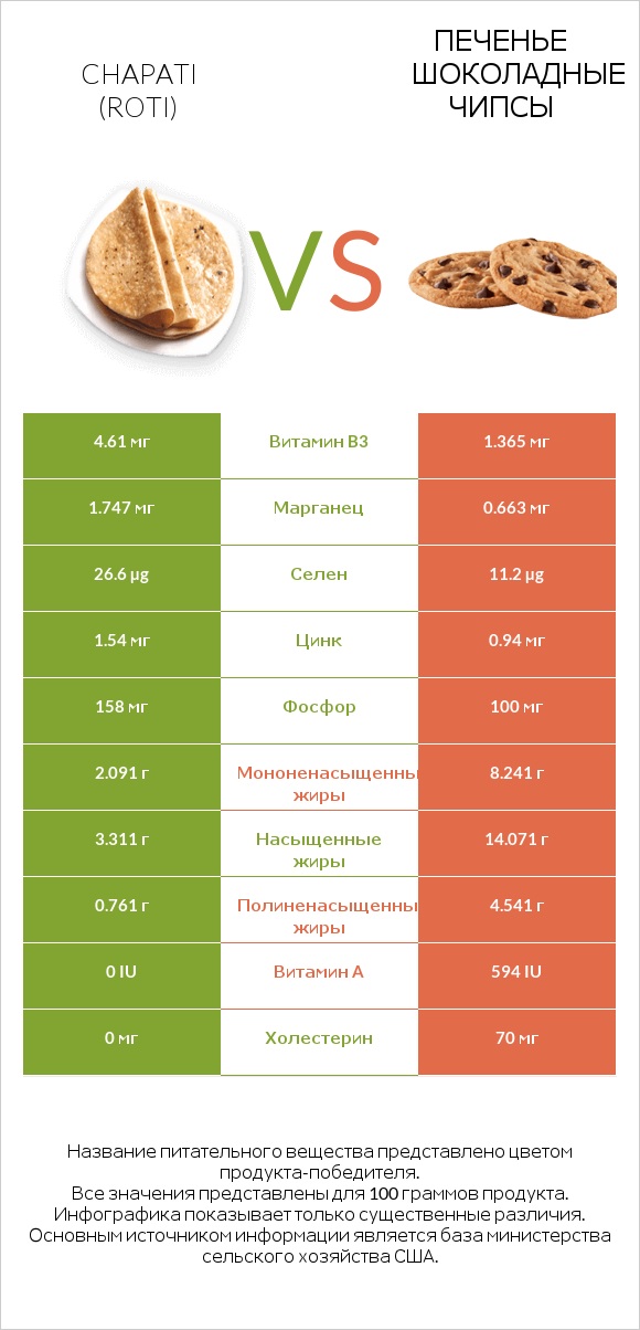 Chapati (Roti) vs Печенье Шоколадные чипсы  infographic