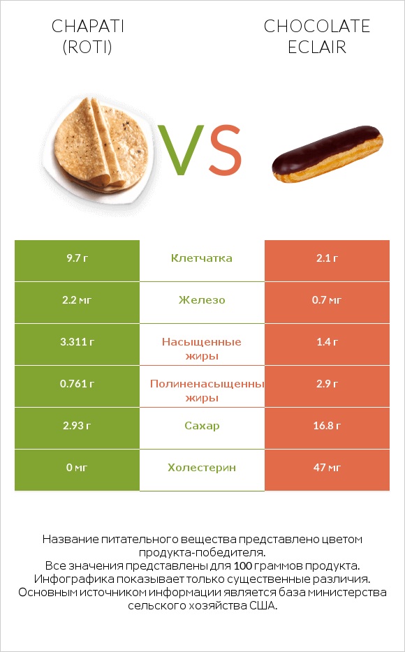 Chapati (Roti) vs Chocolate eclair infographic
