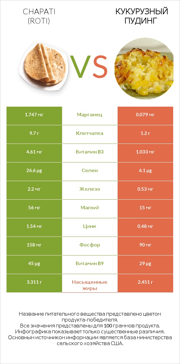 Chapati (Roti) vs Кукурузный пудинг infographic