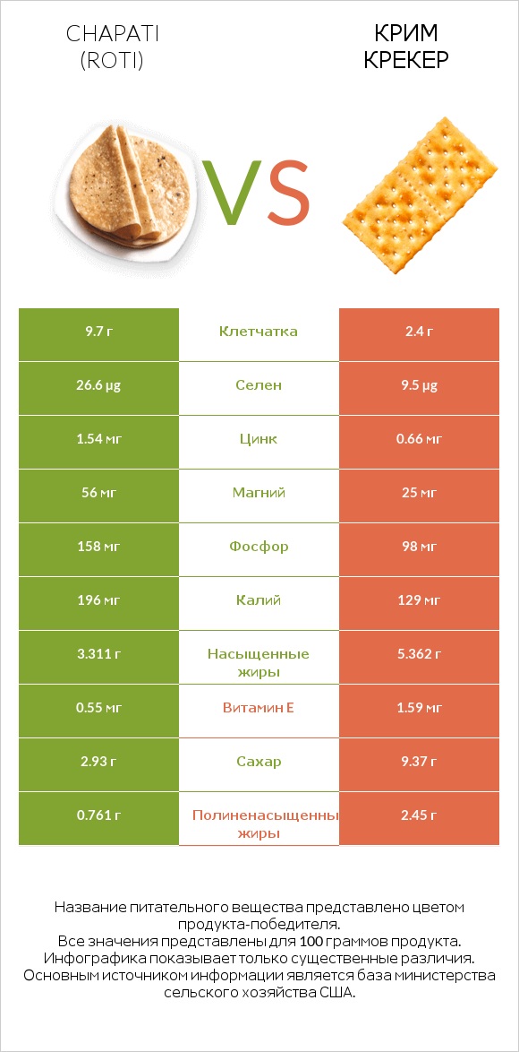 Chapati (Roti) vs Крим Крекер infographic