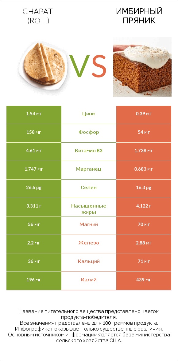 Chapati (Roti) vs Имбирный пряник infographic