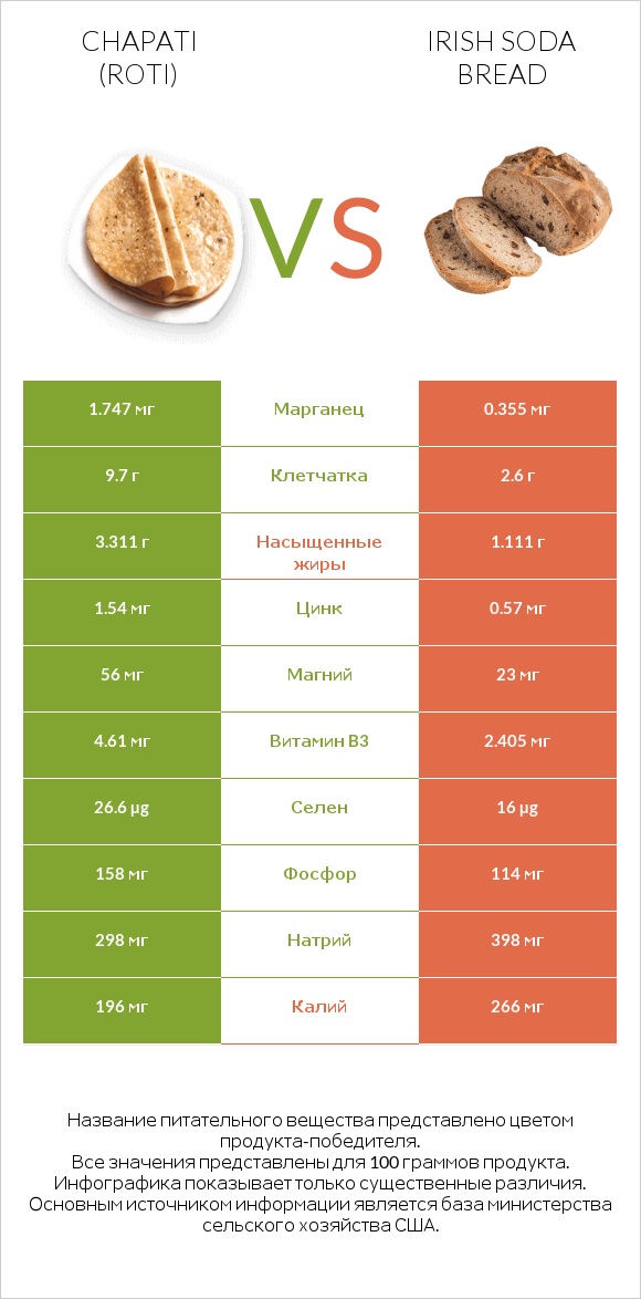 Chapati (Roti) vs Irish soda bread infographic