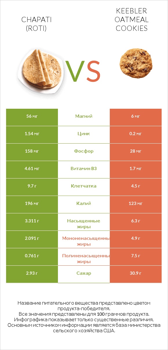 Chapati (Roti) vs Keebler Oatmeal Cookies infographic