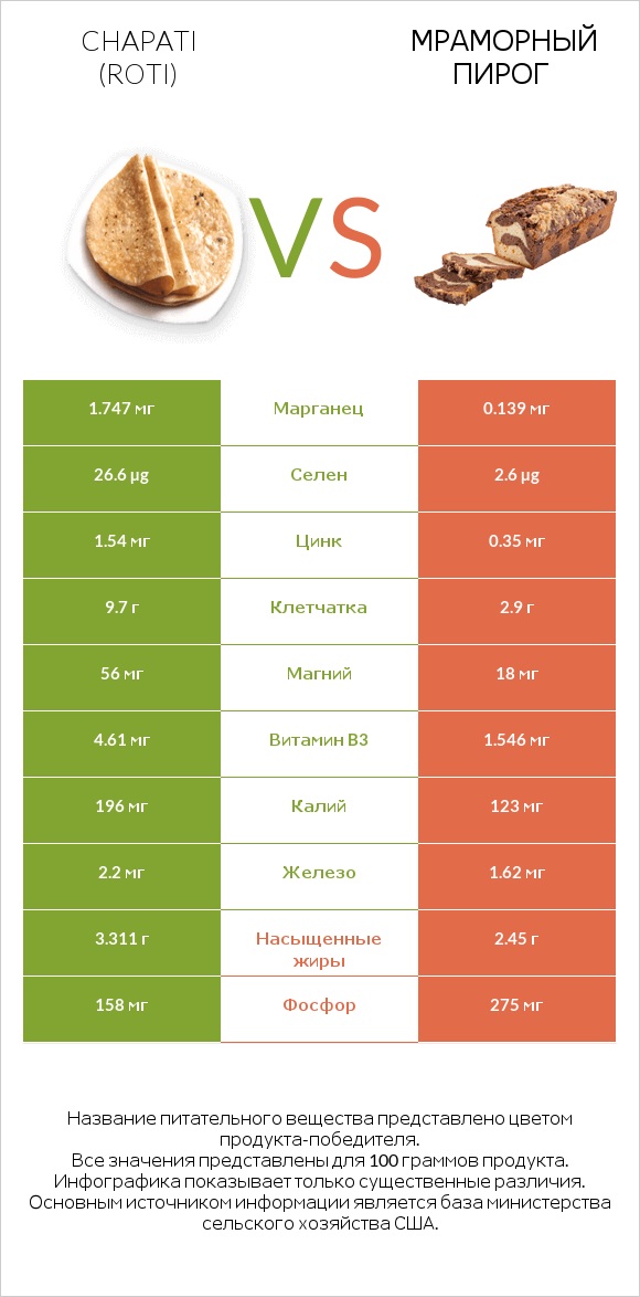 Chapati (Roti) vs Мраморный пирог infographic