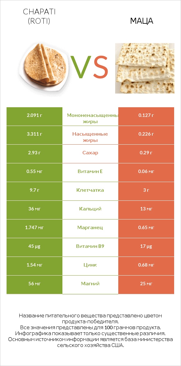 Chapati (Roti) vs Маца infographic