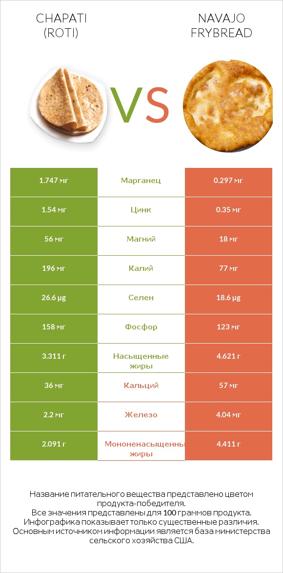 Chapati (Roti) vs Navajo frybread infographic