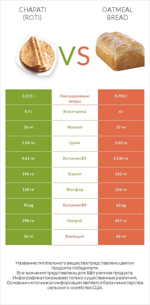 Chapati (Roti) vs Oatmeal bread infographic