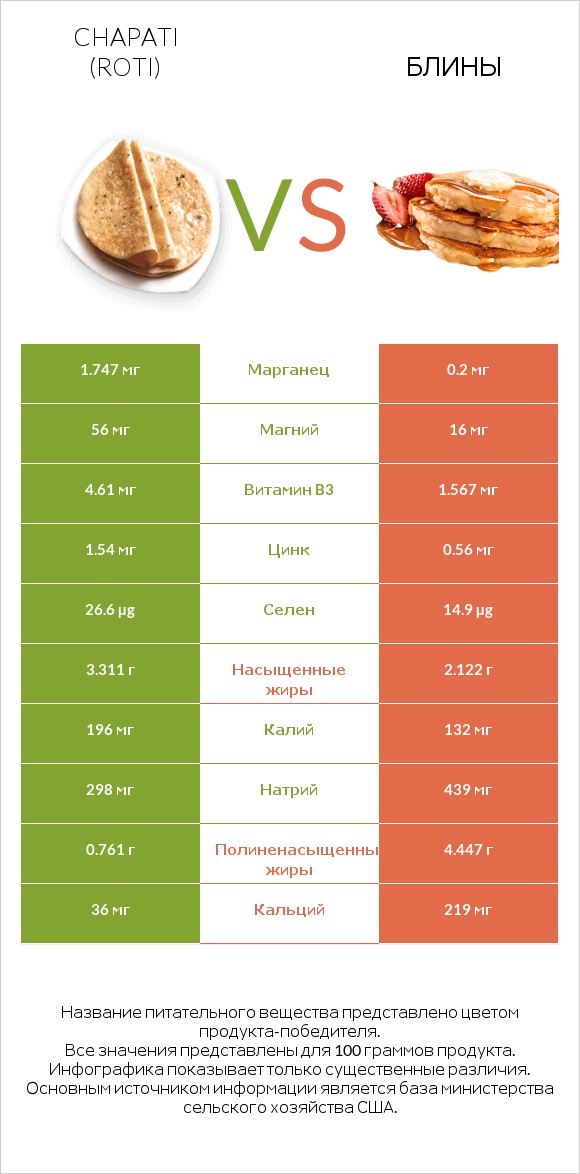 Chapati (Roti) vs Блины infographic