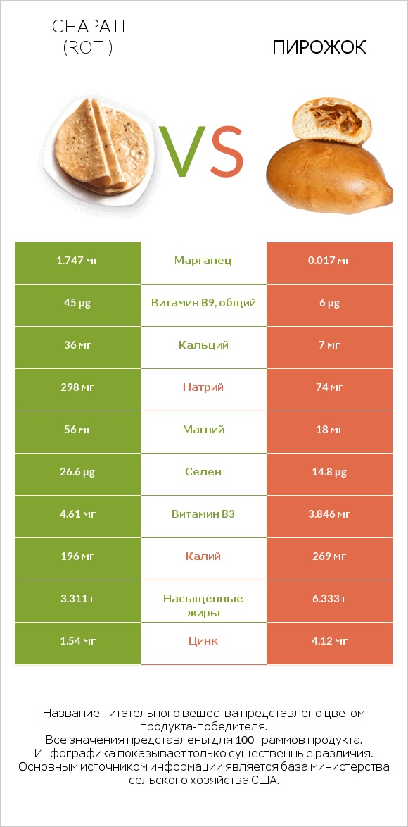 Chapati (Roti) vs Пирожок infographic