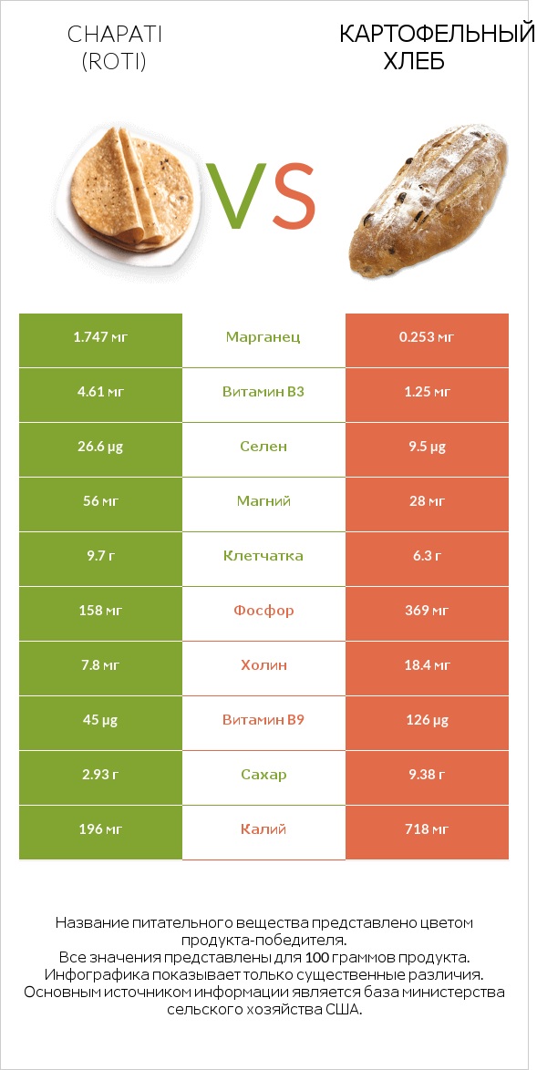 Chapati (Roti) vs Картофельный хлеб infographic