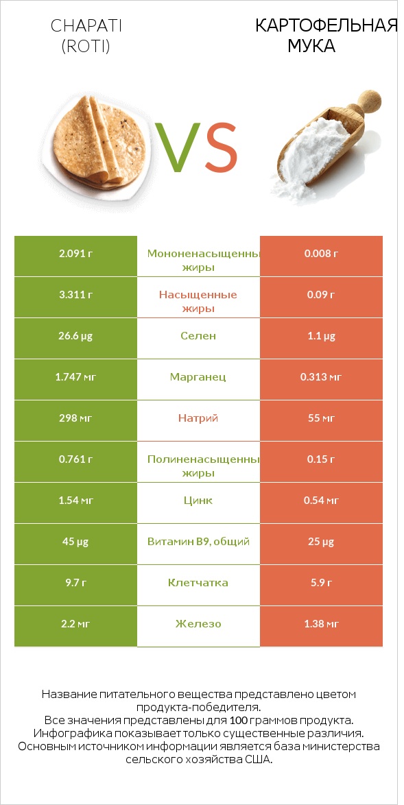 Chapati (Roti) vs Картофельная мука  infographic