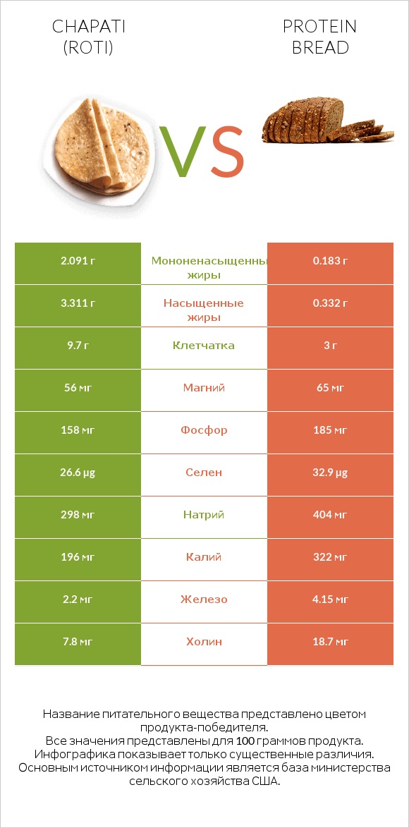 Chapati (Roti) vs Protein bread infographic