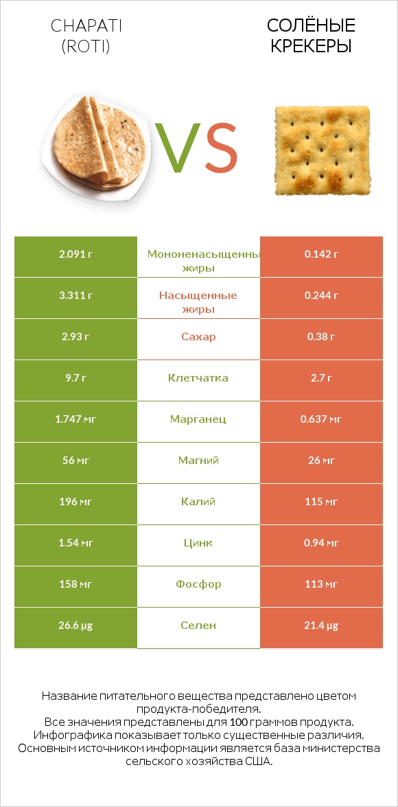 Chapati (Roti) vs Солёные крекеры infographic