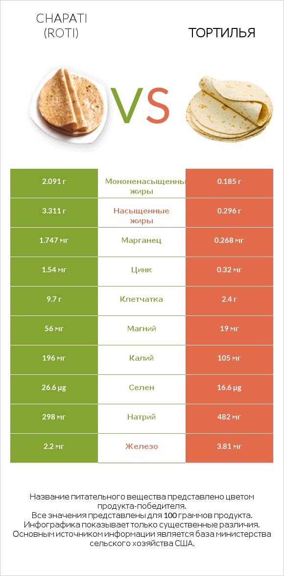 Chapati (Roti) vs Тортилья infographic