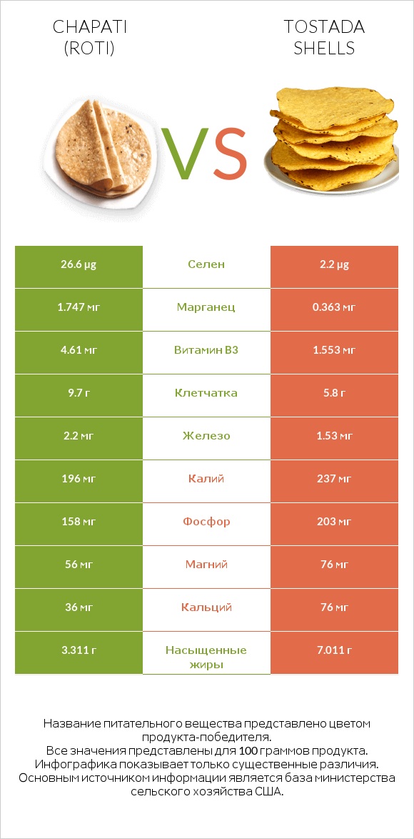 Chapati (Roti) vs Tostada shells infographic