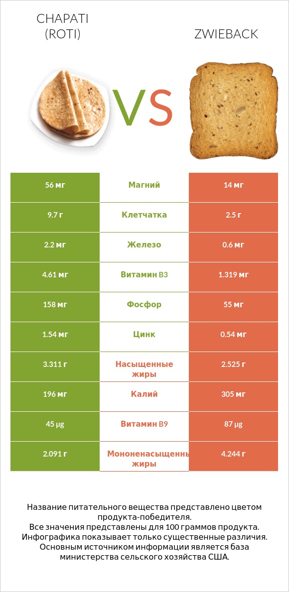 Chapati (Roti) vs Zwieback infographic