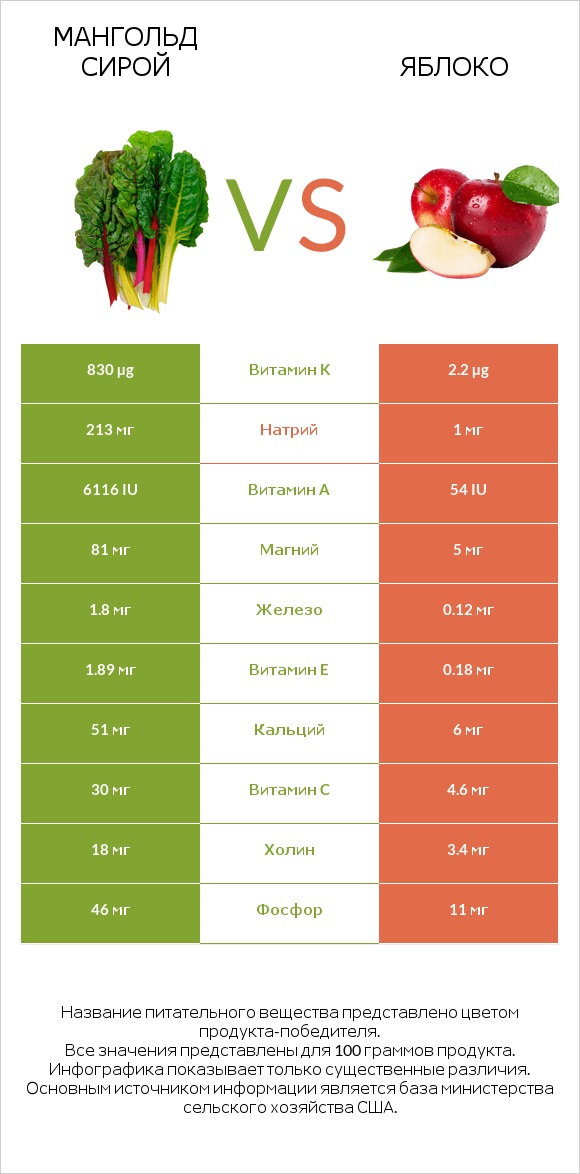Мангольд сирой vs Яблоко infographic