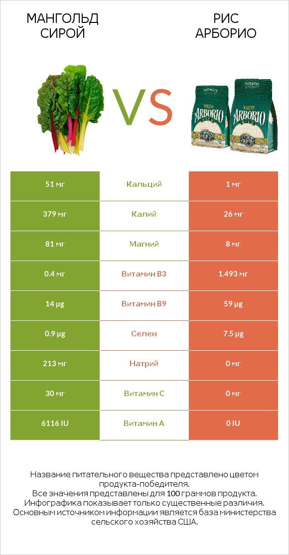 Мангольд сирой vs Рис арборио infographic