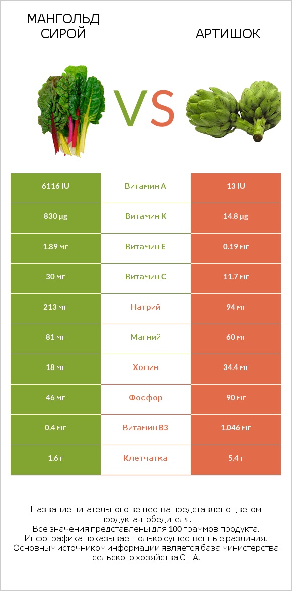 Мангольд сирой vs Артишок infographic