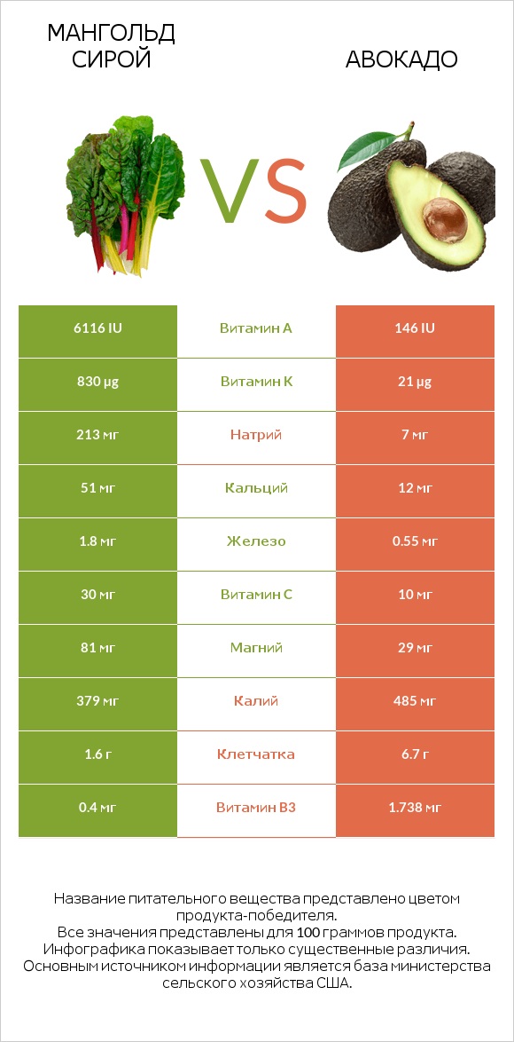 Мангольд сирой vs Авокадо infographic