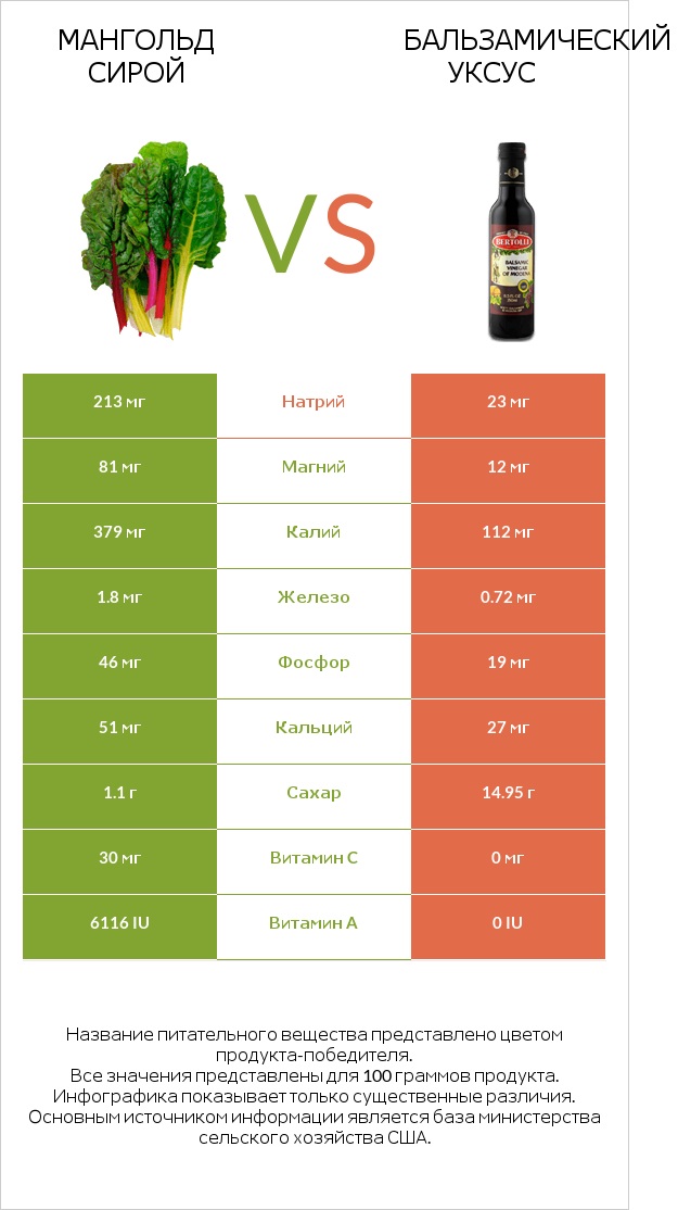 Мангольд сирой vs Бальзамический уксус infographic