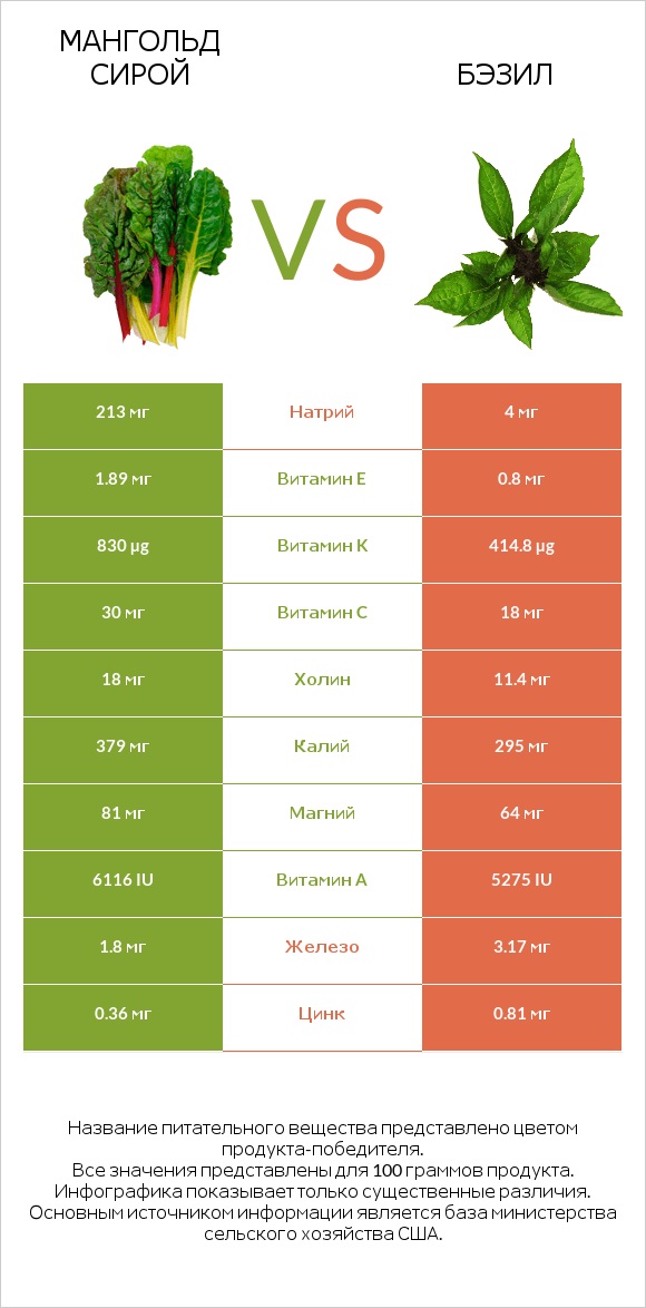 Мангольд сирой vs Бэзил infographic