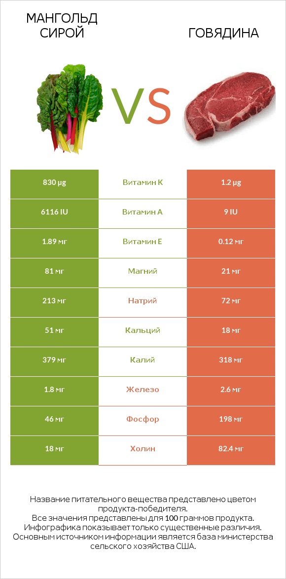 Мангольд сирой vs Говядина infographic