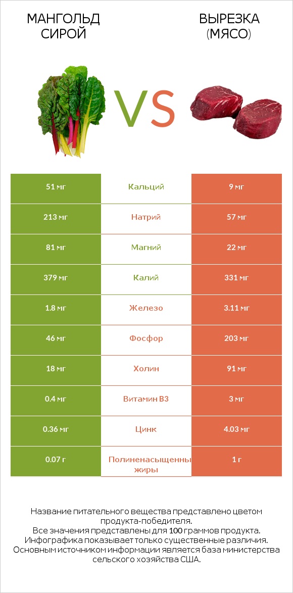 Мангольд сирой vs Вырезка (мясо) infographic