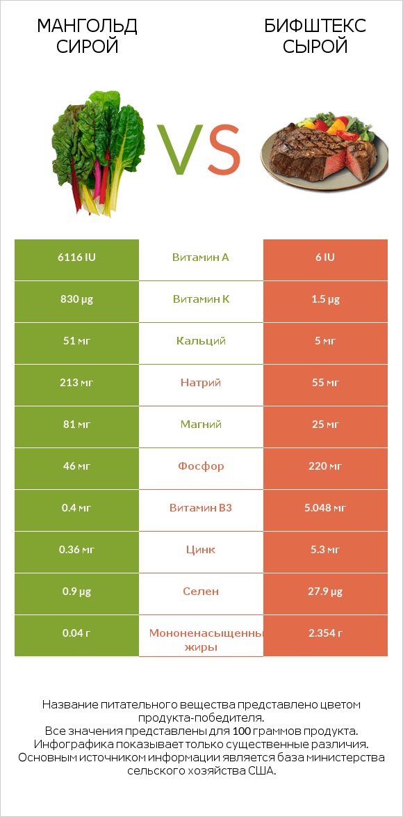 Мангольд сирой vs Бифштекс сырой infographic