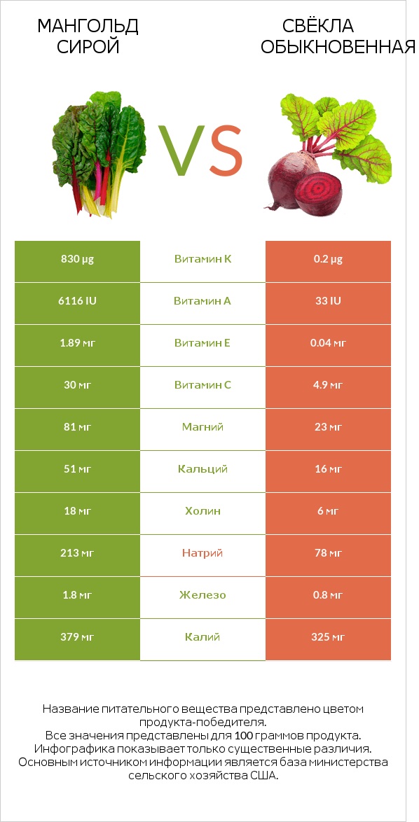 Мангольд сирой vs Свёкла обыкновенная infographic