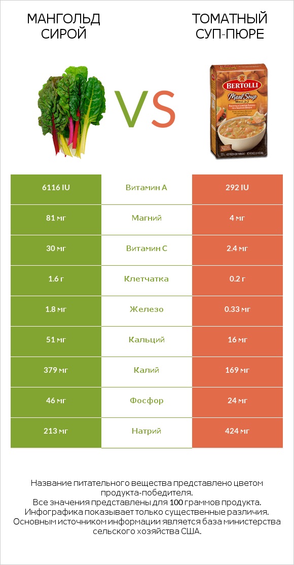 Мангольд сирой vs Томатный суп-пюре infographic