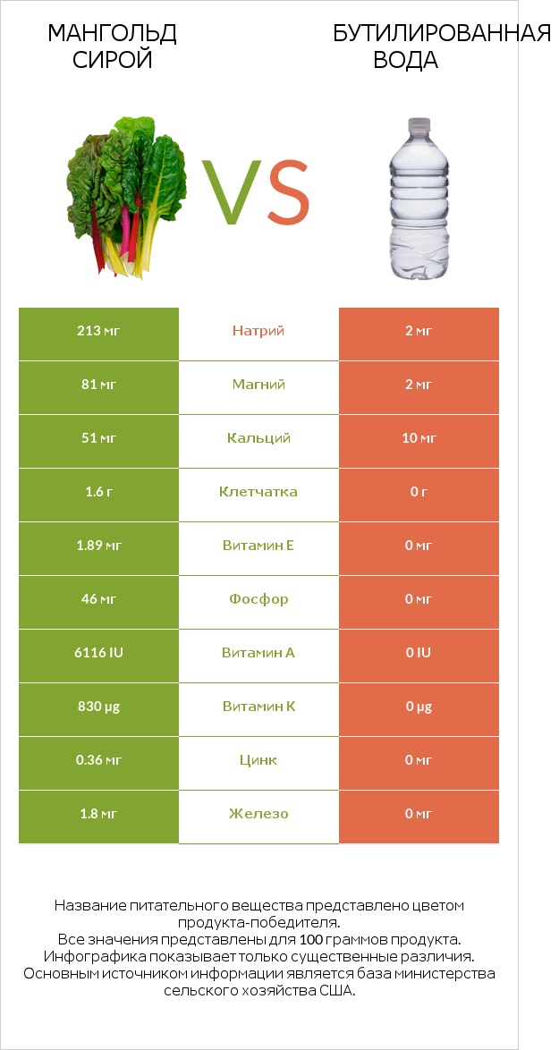Мангольд сирой vs Бутилированная вода infographic