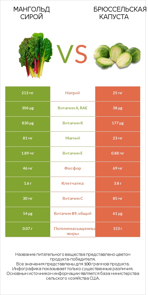 Мангольд сирой vs Брюссельская капуста infographic