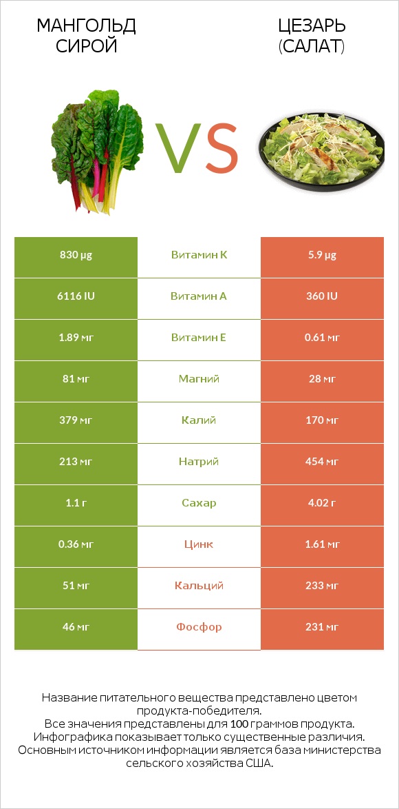 Мангольд сирой vs Цезарь (салат) infographic