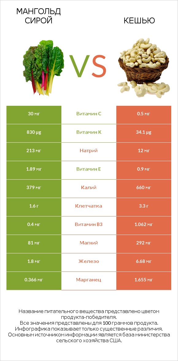 Мангольд сирой vs Кешью infographic