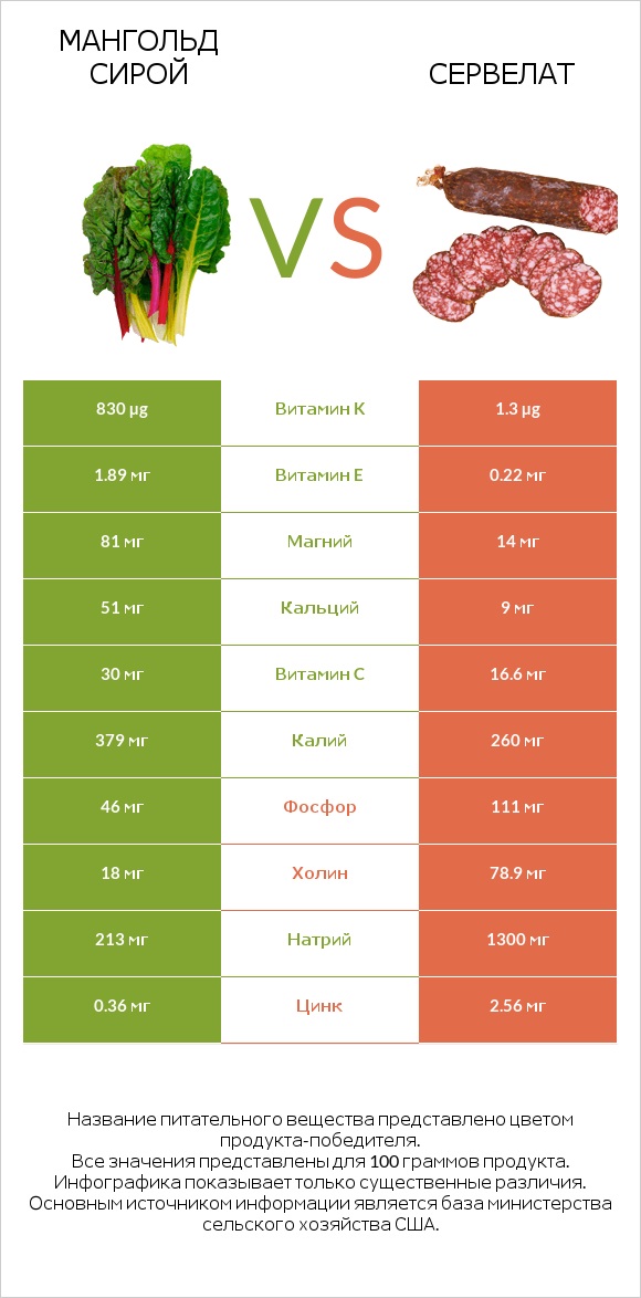Мангольд сирой vs Сервелат infographic