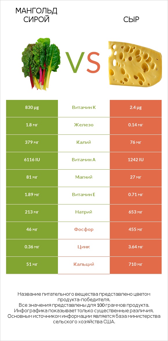 Мангольд сирой vs Сыр infographic