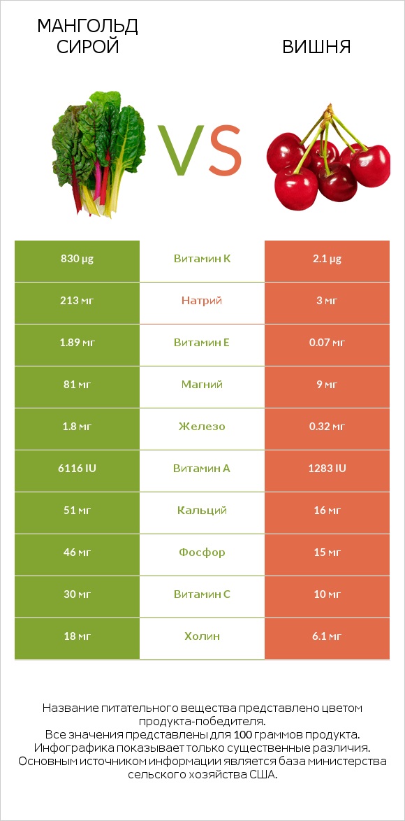 Мангольд сирой vs Вишня infographic