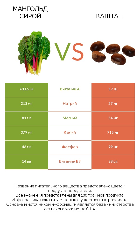 Мангольд сирой vs Каштан infographic